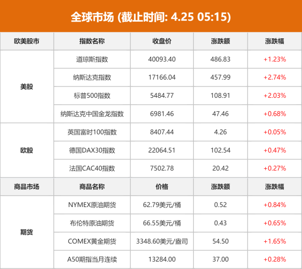 广瑞网  全球市场：美股收涨 纳指、标普涨超2% 国际金价涨逾1%