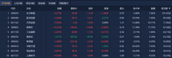 TopBull A股午评：创业板指涨超2%， “工农中建”四大行逆市跌逾2%