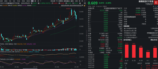 创同配资 三连跌？重仓低空经济的通用航空ETF（159231）跌超2%，盘中再获净申购700万份！