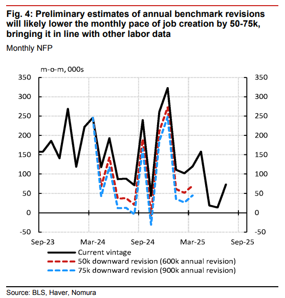 中国配资网 大幅下修？野村：非农年度基准修正将发布，市场和美联储都有预期
